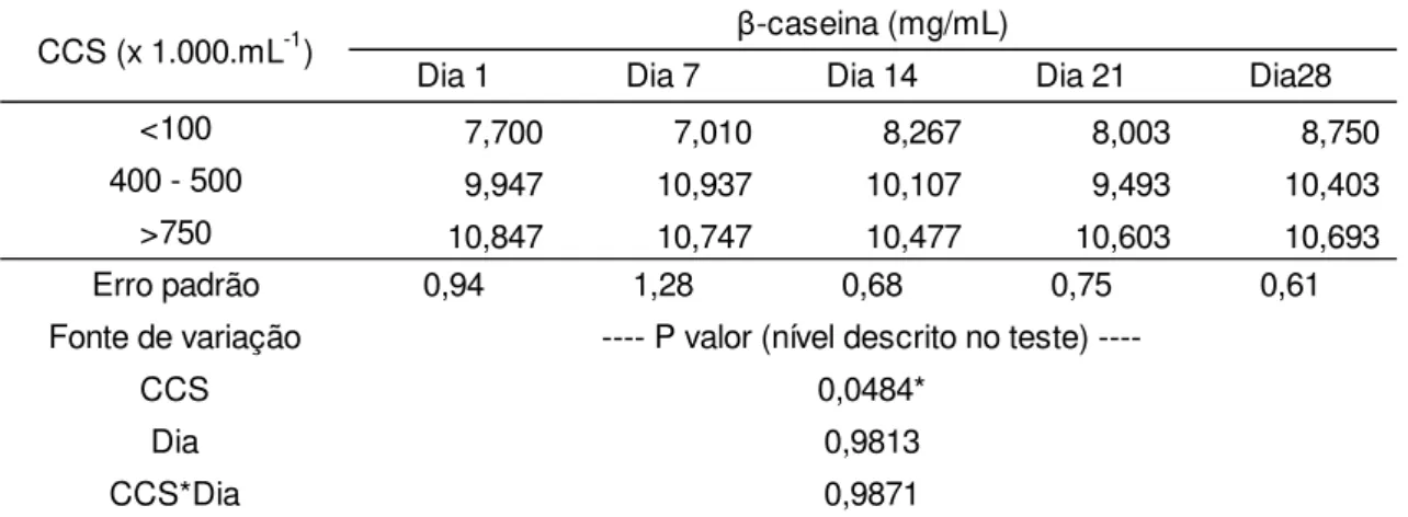 Tabela 13 – Resultados de  β -caseína no leite semidesnatado  pasteurizado durante 28 dias de estocagem 1 