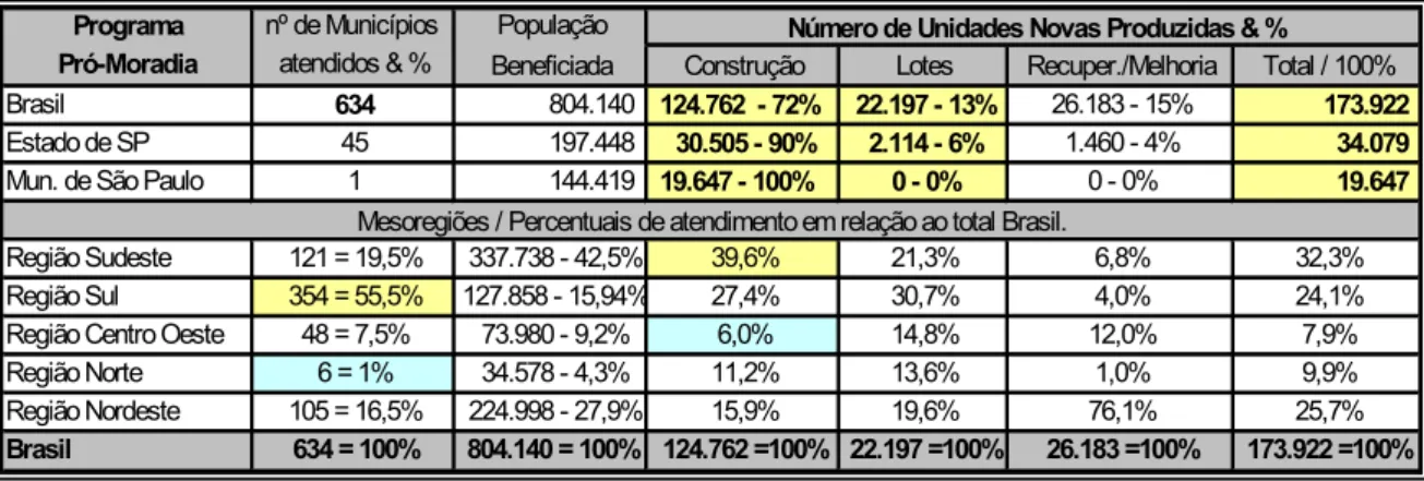 Tabela  nº 10.A -   fonte: executado com dados recolhidos de: Metodologia de Avaliação dos Programas de Aplicação dos  Recursos do FGTS –GRUPO-USP-EESC- 1999 – 2000