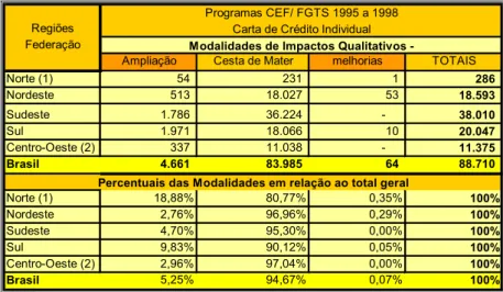 Tabela  nº 12- fonte: executado com dados recolhidos de Programas FGTS – GRUPO-USP-EESC