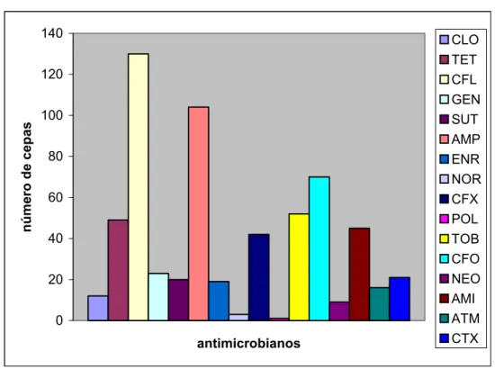 Gráfico 2 – Resistência de E.coli isoladas de conteúdo intra-uterino de cadelas com piometra  a diversos antimicrobianos 