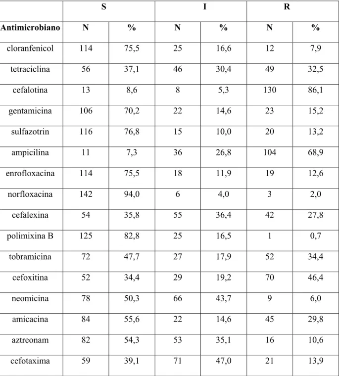 Tabela 3 – Freqüências de resistência e sensibilidade de cepas de E.coli isoladas de conteúdo  intra-uterino de cadelas com piometra frente a diversos antimicrobianos – São  Paulo - 2004  S    I  R   Antimicrobiano N  %  N  %  N  %  cloranfenicol 114  75,5