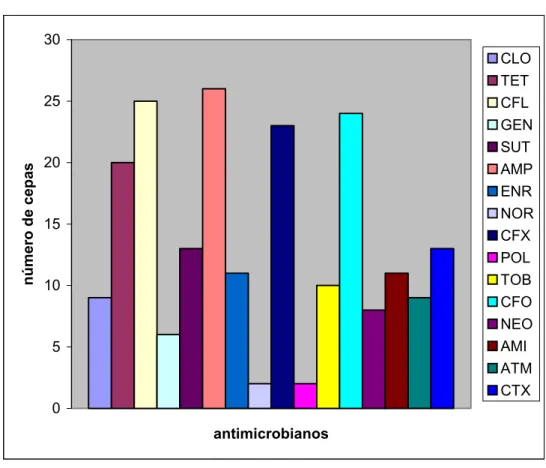 Gráfico 4 – Resistência de microrganismos Gram negativos (exceto E.coli) isolados de  conteúdo intra-uterino de cadelas com piometra a diversos antimicrobianos 