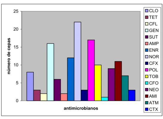 Gráfico 5 – Sensibilidade de microrganismos Gram negativos (exceto E.coli) isolados de  conteúdo intra-uterino de cadelas com piometra a diversos antimicrobianos 