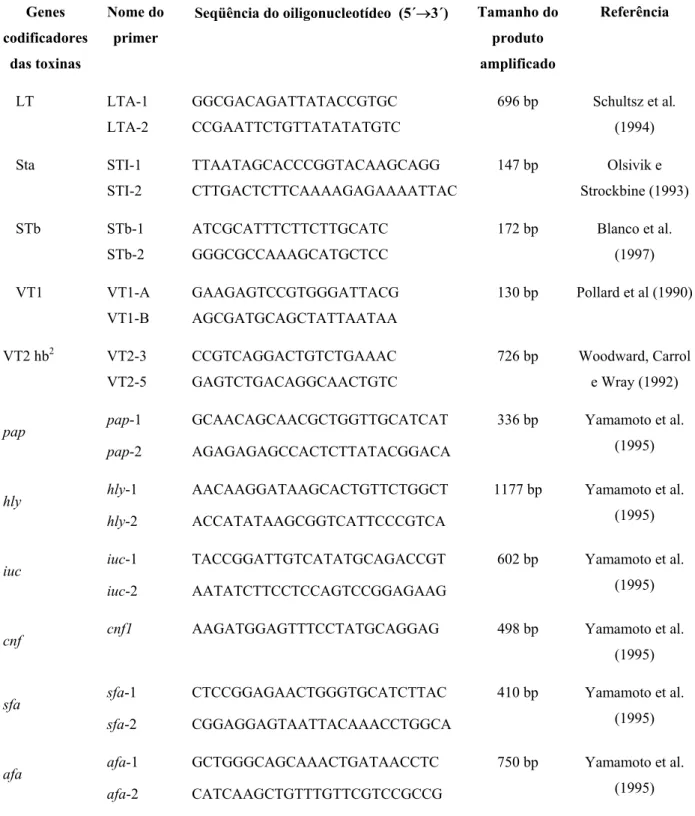 Tabela 2 - “Primers” utilizados na PCR para amplificar fragmentos de diferentes genes para  enterotoxinas (LT, STa e STb) e vero citotoxinas (VT1, VT2 e VT2e), e de  diferentes genes para pap, sfa, afa, hly, iuc e cnf1 – São Paulo - 2004 