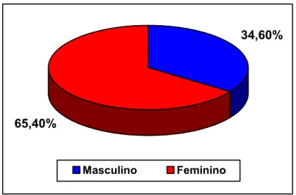 Figura 1 -   Distribuição  dos pacientes adultos portadores de Dermatite  Atópica (HC-FMUSP-2004) quanto ao sexo 