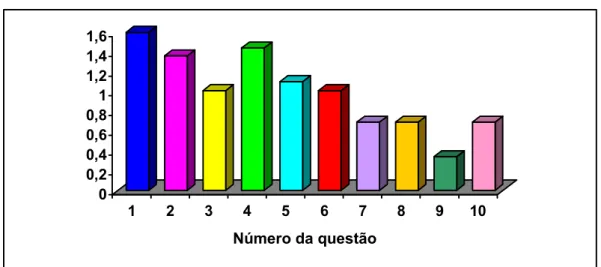 Figura 4 -   Escore médio do DLQI nos pacientes adultos com dermatite  atópica