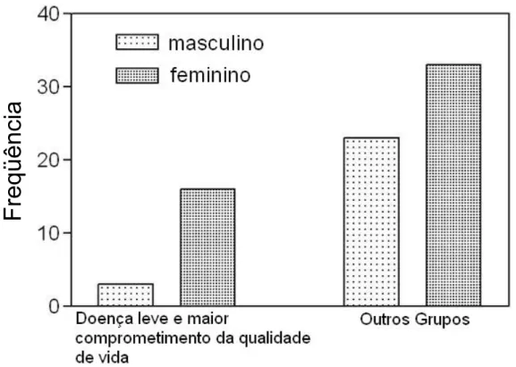Figura 8 –   Distribuição do sexo nos diversos grupos, quanto ao EASI e  comprometimento da qualidade de vida 