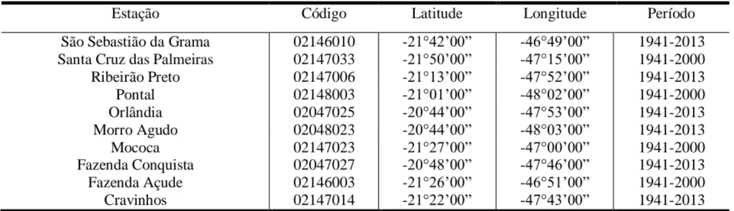 Tabela 1: Dados das estações pluviométricas da bacia hidrográfica do Rio Pardo. 