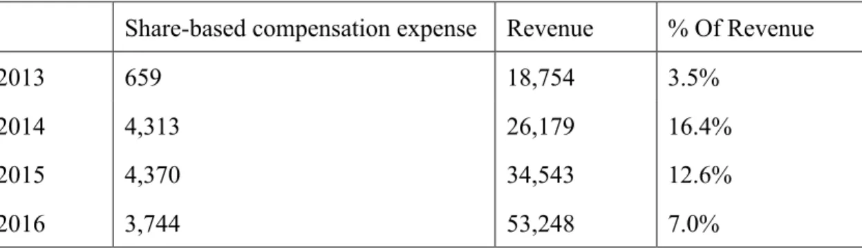 Table 1    Share-based compensation expenses in Alibaba (in thousand, USD) 