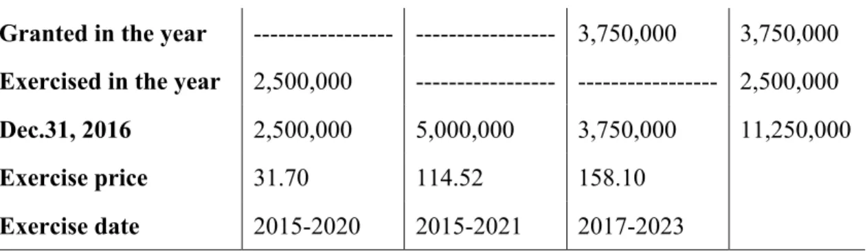 Table 3    Share-based compensation expenses in Baidu (in thousand, USD) 