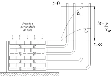 Figura 2-1 –  Dispositivo para demonstração mecânica do processo do adensamento  – Terzaghi &amp; Peck (1962)  