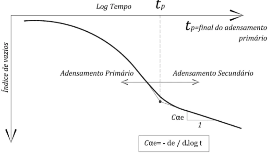 Figura 2-3 –  Relação idealizada entre o índice de vazios e o logaritmo do tempo  mostrando o adensamento primário e o secundário  –  Mitchell e Soga (2005) 