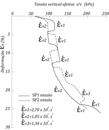 Figura 2-4 –  Ensaios especiais de compressão edométrica em argila de Batiscan  (Quebec, Canadá) - Leroueil et al
