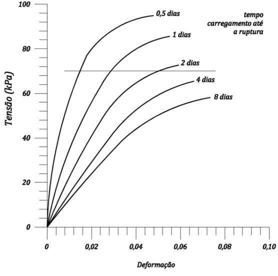 Figura 2-7 –  Resultados de ensaios de compressão não-drenada com diferentes  velocidades de carregamento, expressas pelo tempo decorrido até a ruptura
