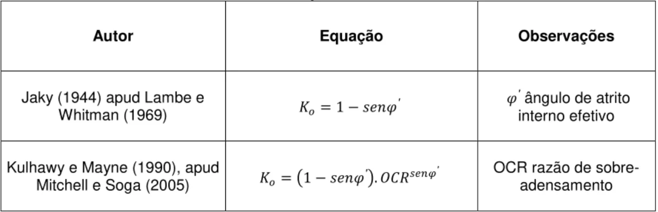 Tabela 2-1  –  Correlações empíricas para determinação do coeficiente de empuxo em  repouso