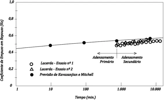 Figura 2-9 –  Variação de Ko em função do tempo  –  Argilas normalmente adensadas da  baía de São Francisco  –  Lacerda, 1976 (apud Kavazanjian e Mitchell, 1984) 