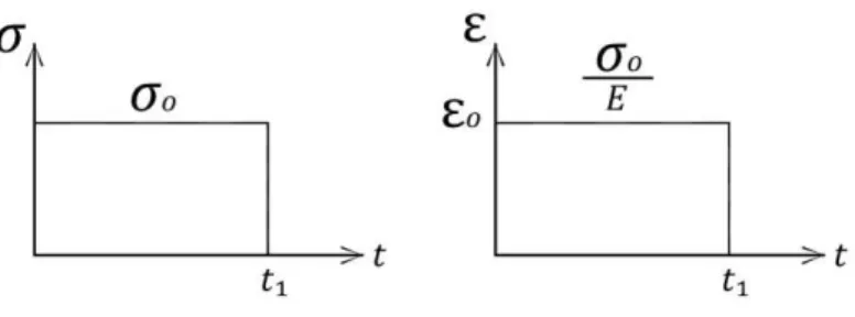 Figura 4-2  –  Deformação de uma mola elástica de Hooke quando submetida a uma  tensão constante 