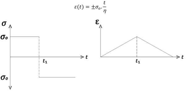 Figura 4-4  –  Deformação do pistão de Newton quando submetido a uma tensão  constante