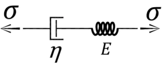 Figura 5-1  –  Modelo de Maxwell. Pistão de Newton em série com uma mola elástica de  Hooke
