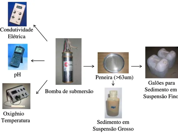 Figura 6 - Ilustração do esquema utilizado em campo para as amostragens das águas dos  rios 