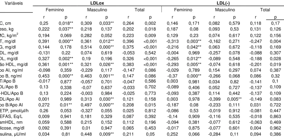 Tabela 3. Correlações da LDLox e LDL(-) com as variáveis do estudo, segundo sexo. 