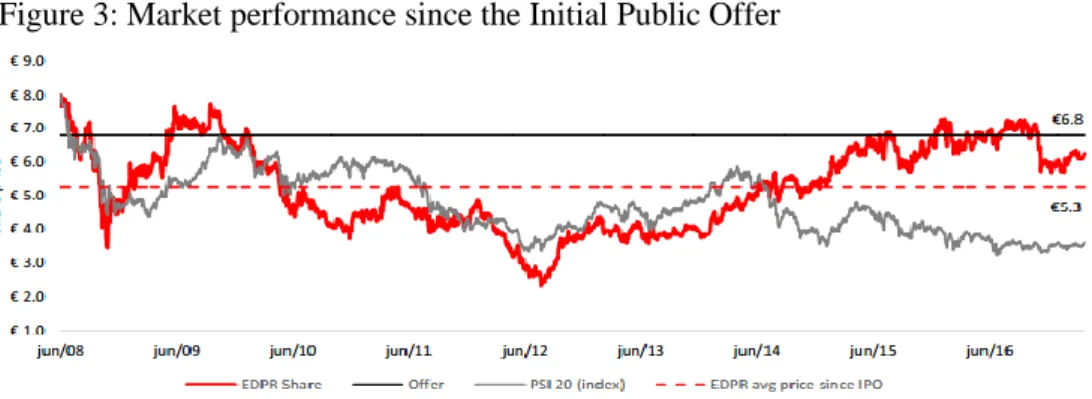 Figure 3: Market performance since the Initial Public Offer 