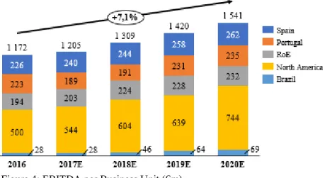 Figure 4: EBITDA per Business Unit (€m) 