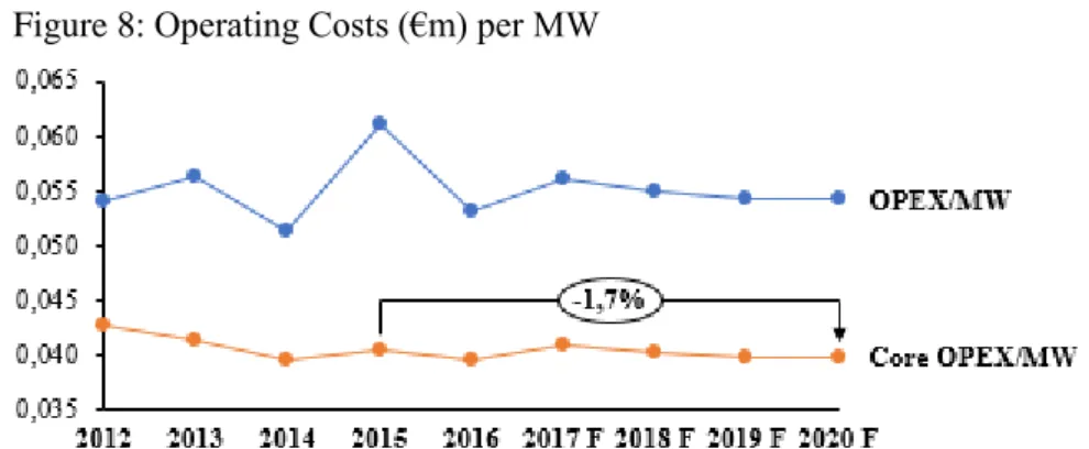 Figure 8: Operating Costs (€m) per MW  