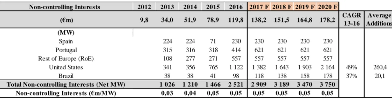 Table 4: Non-Controlling interests estimates  