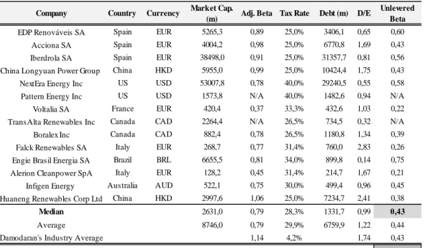 Table 5: Bottom-up Beta   Source: Bloomberg 