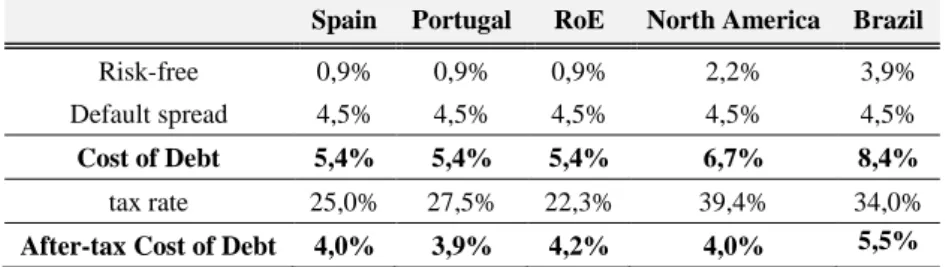 Table 8: Synthetic rate estimation  
