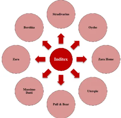 Figure 1 - Inditex commercial formats in 2011 Inditex 