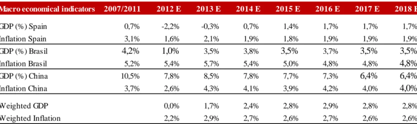 Table 5 - Macroeconomic indicators