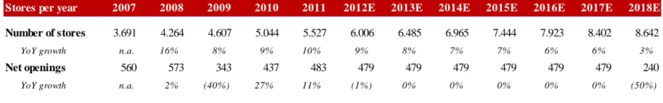 Table 8 - Inditex dividend pay ratio