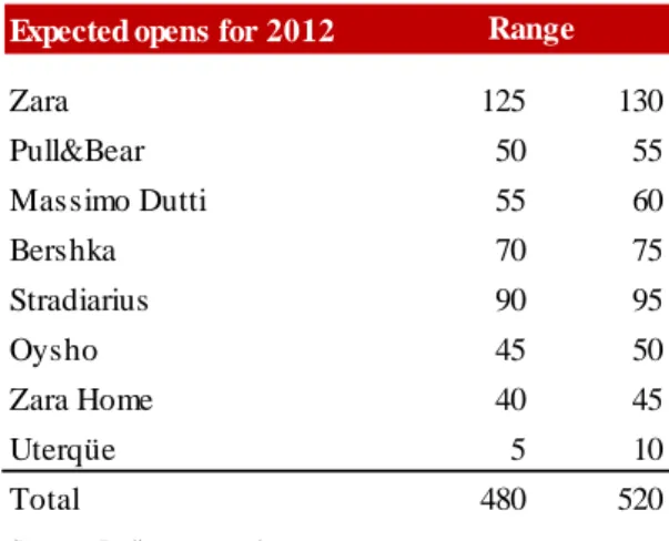 Table 10 - Inditex expected opening for 2012
