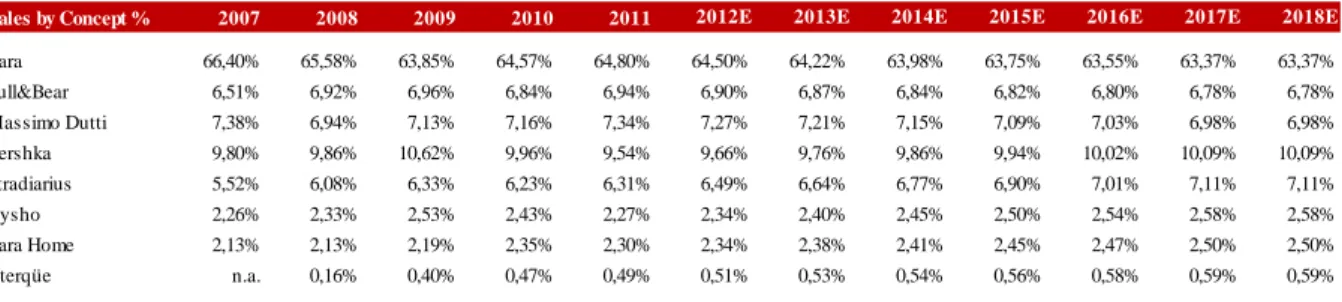 Table 12 - Forecasted sales by concept