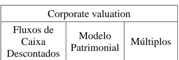 Tabela 1 – Corporate valuation 