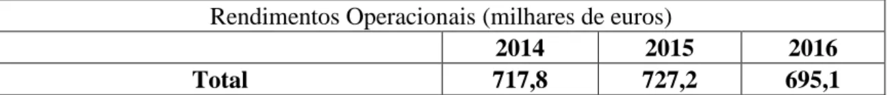 Tabela 3 – Rendimentos operacionais 