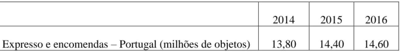 Tabela 5 – Expresso e encomendas 