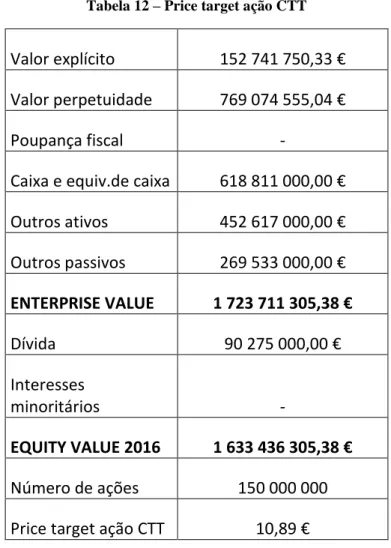 Tabela 12 – Price target ação CTT 