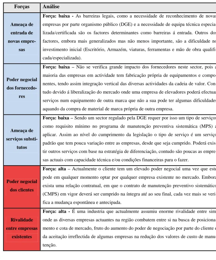 Tabela 2.1 – 5 Forças Michael Porter no mercado da elevação no Algarve Forças Análise 