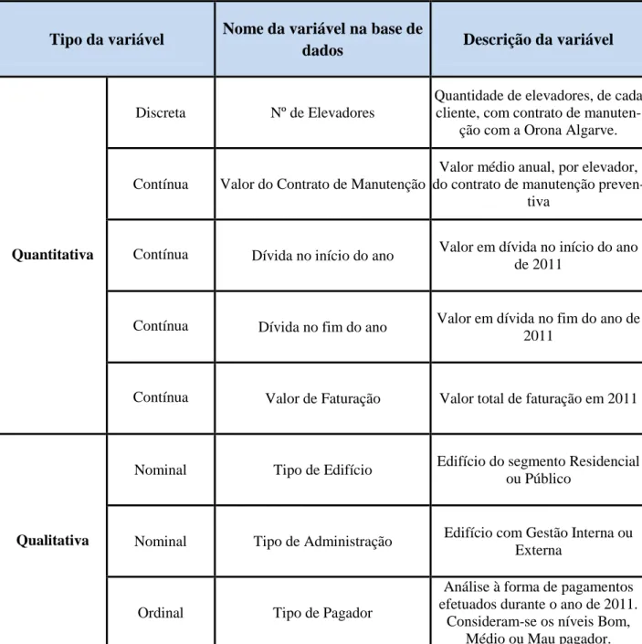 Tabela 4.1 – Descrição das variáveis em estudo Tipo da variável Nome da variável na base de 