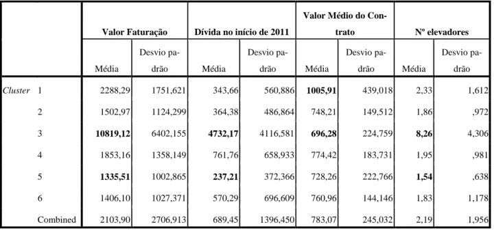 Tabela 5.2 – Centróides das variáveis quantitativas contínuas em análise 