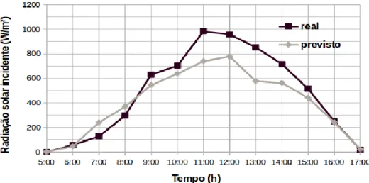 Figura 5. Comparação da Radiação Solar Incidente entre real e previsto para o dia 31/03/2004