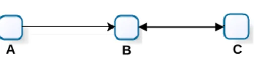 Figura 1 Relação direcionada e não-direcionada entre vértices de uma redeB 