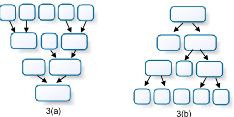 Figura 3 Ilustração de algoritmos aglomerativos (a) e divisivos (b)