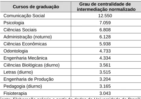 Tabela 4 Grau de centralidade de intermediação 