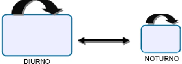 Figura 4 Rede transferência interna entre os turnos da UnB