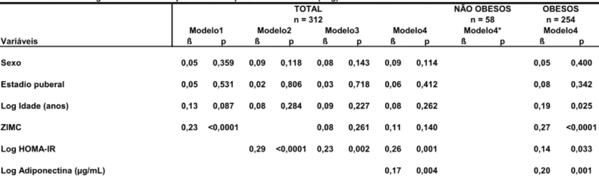Tabela 10 -  Regressão linear múltipla dos níveis plasmáticos de PAS (Log) em 312 indivíduos estudados - HCFMUSP - 2001 a 2007