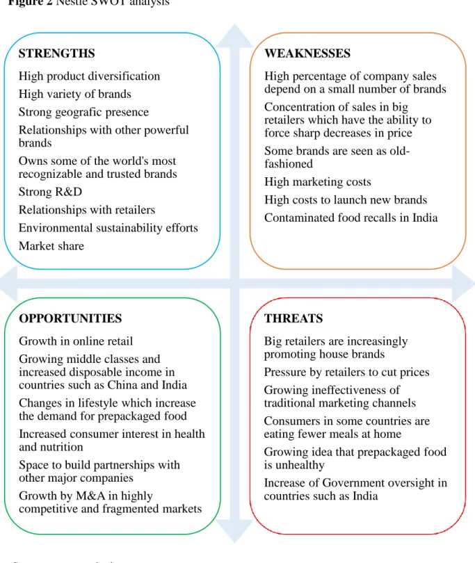Figure 2 Nestlé SWOT analysis 